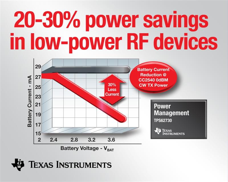 Texas Instruments adds 20-percent run-time to ultra-low power wireless applications with 3-MHz, 100-mA step-down DC/DC converter