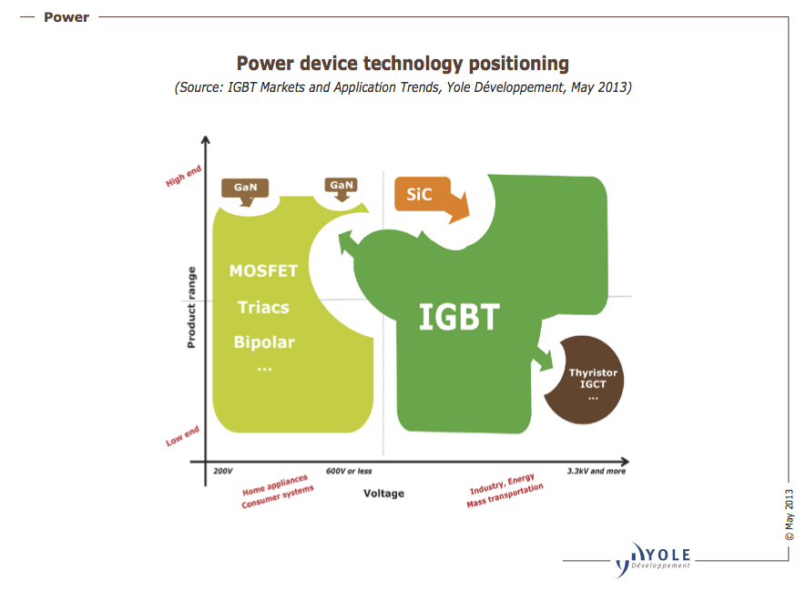 IGBT application growth to lead market $6B+ by 2018, per Yole Dveloppement