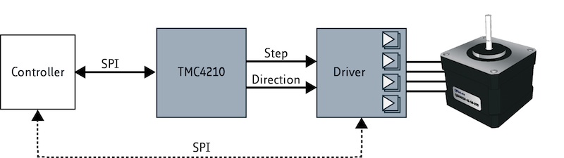 TRINAMIC claims lowest cost single-axis motion controller IC available