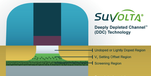 First low-power Deeply Depleted Channel Transistor-based chip enters volume production