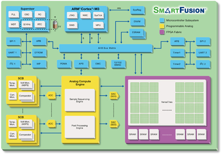 Actel Announces SmartFusionTM FPGA Motor Control Reference Designs