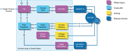 Actel Announces SmartFusionTM FPGA Motor Control Reference Designs