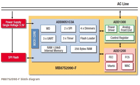 Rutronik: New SoC from Fujitsu for Powerline Communication