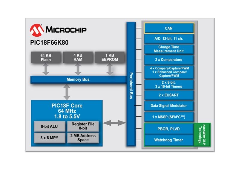 Microchip Expands CAN Microcontroller Line With Cost-Effective 8-bit PIC MCUs Featuring 5.5V Operation, eXtreme Low Power