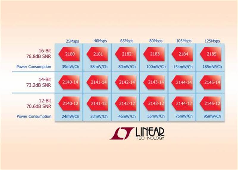 Very Low Power 12-/14-Bit 25Msps-125Msps ADCs Operate at Less than 100mW at 125Msps