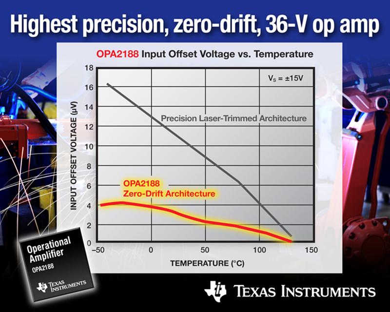 Texas Instruments introduces industrys first zero-drift, 36-V op amp