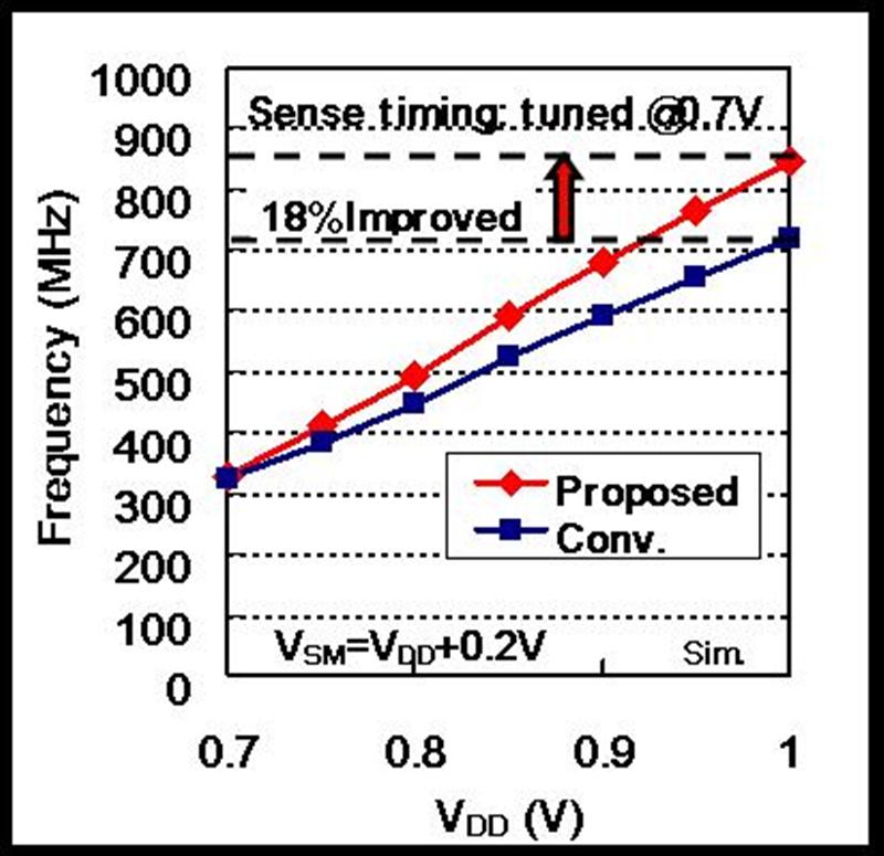 Toshiba Develops Circuit Techniques for Embedded SRAM Operating at 0.5V-1.0V