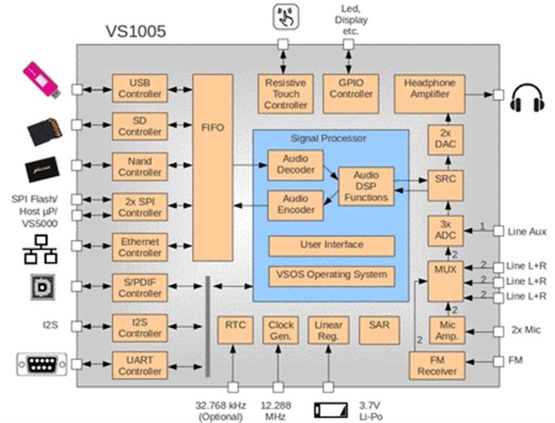 VS1005  All-In-One MP3 Audio System-on-a-Chip