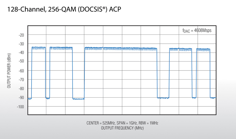 Maxims High-Density QAM Modulator Chipset Enables the Next-Generation Connected Home Experience