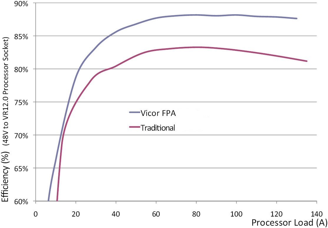 Vicor delivers direct 48-V-to-processor, Intel x86-compliant power converter