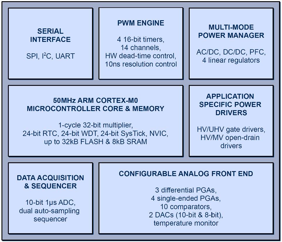 Active-Semi introduces power-application-controller platform for smart-energy consumer, industrial, and automotive electronics