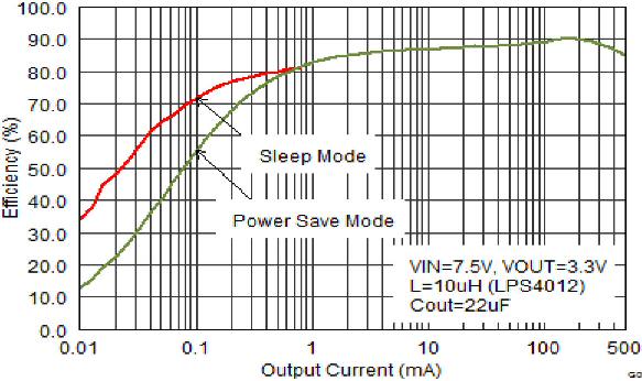 TIs new 28-V, 500-mA step-down converter provides high efficiency at light loads