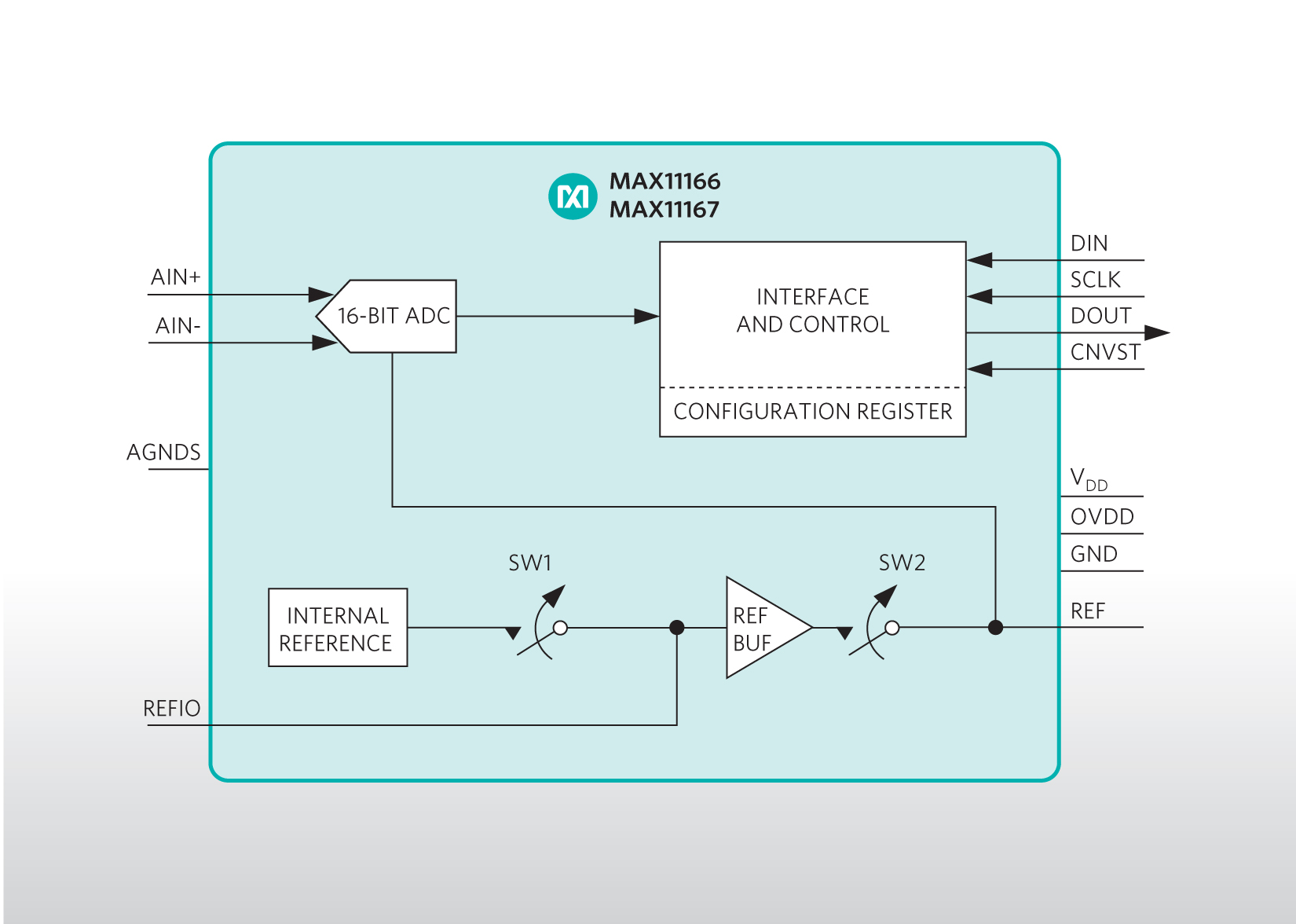 Industrys smallest bipolar, Beyond-the-Rails ADCs from Maxim Integrated