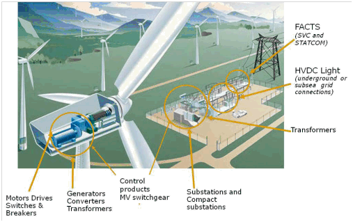 ABB unveils breakthrough technologies at AWEA Windpower 2012