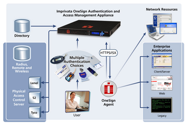 Imprivata and TI collaborate to combine SOC with strong user authentication