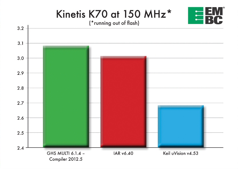 Green Hills Software announces record EEMBC CoreMark benchmark results