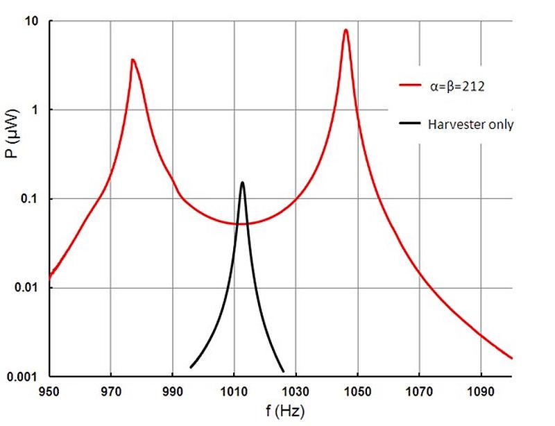 Imec and Holst Centre demonstrate innovative power amplifier for a MEMS-based energy harvester