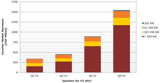 China PV demand to provide US$3 Billion for balance-of-systems suppliers