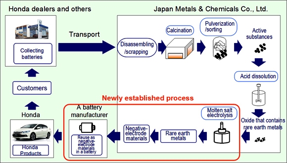 Process to extract & reuse rare-earth metals from Nickel-metal Hydride batteries from hybrid vehicles established