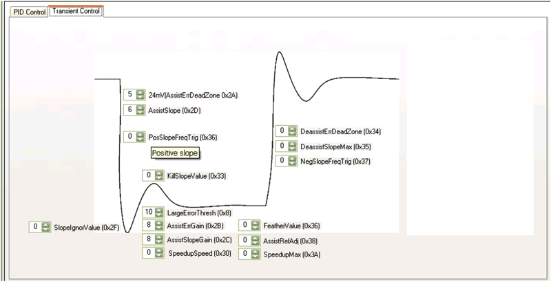 Designing with digital power for optimum system performance