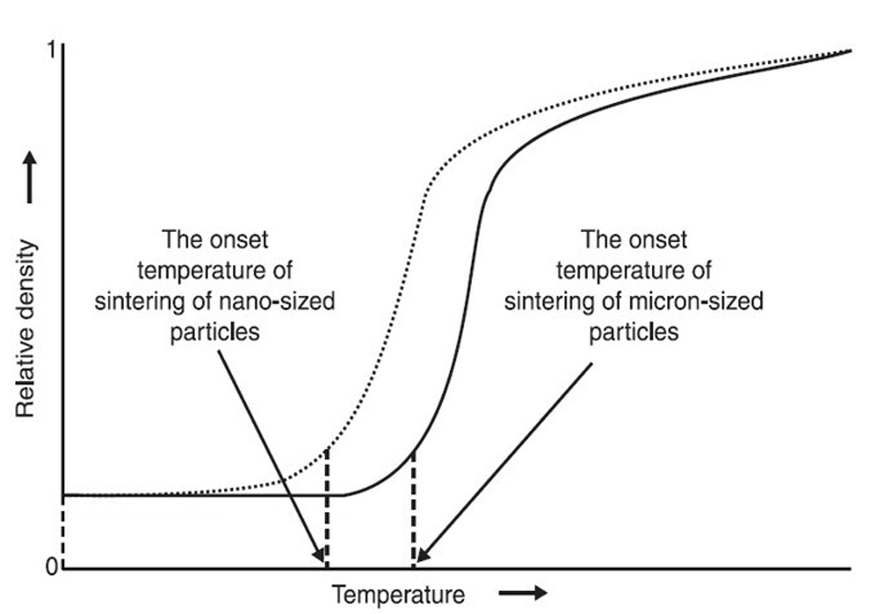 Sintering Materials – Know the Differences