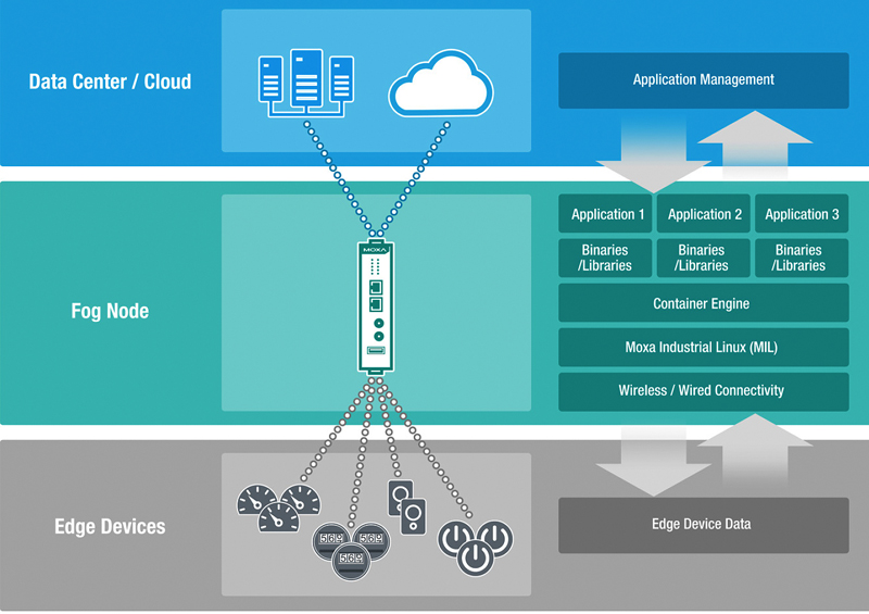 Five Reasons Why Your IoT Application Needs Fog Computing