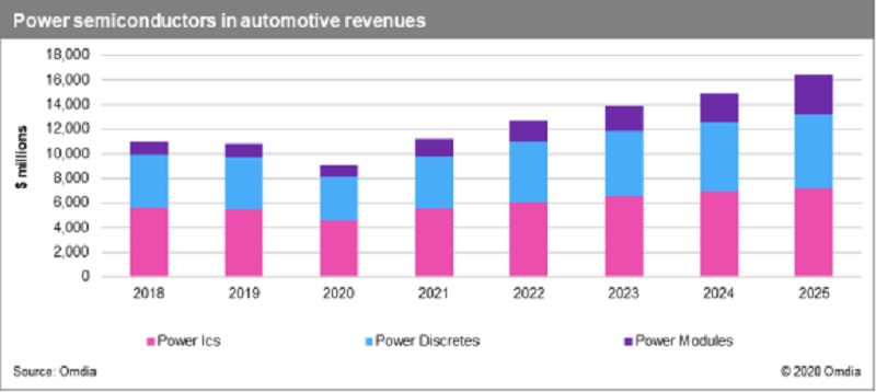 COVID-19 hits automotive power semiconductor revenue in 2020