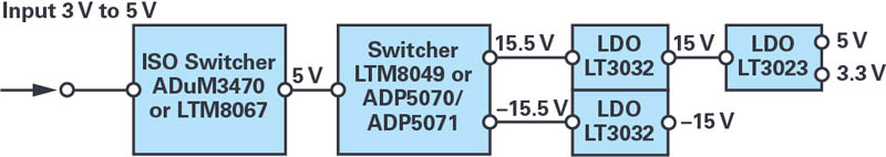 DC/DC-Wandler LTM8067 und LTM8068 - Analog Devices