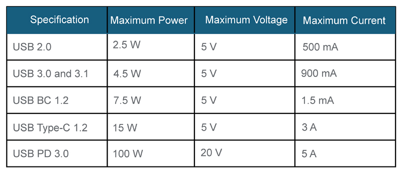 The Evolution of USB Type C in Power-Only Applications