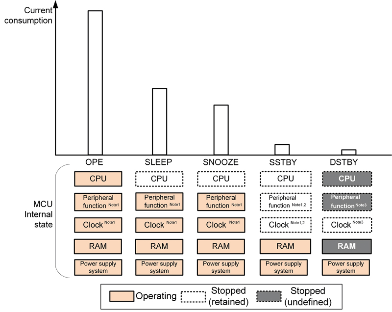 MCU Power Architecture Takes Battery Life to the Limit