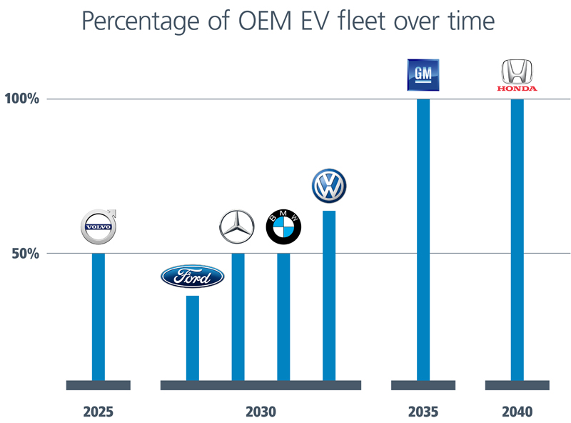 The Race to Automotive Electrification: What it Takes to Win