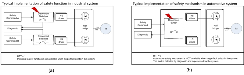 Typical safety functions