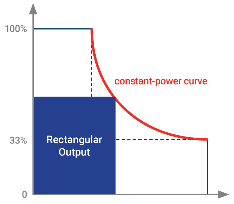 Maximum Rated Output Current