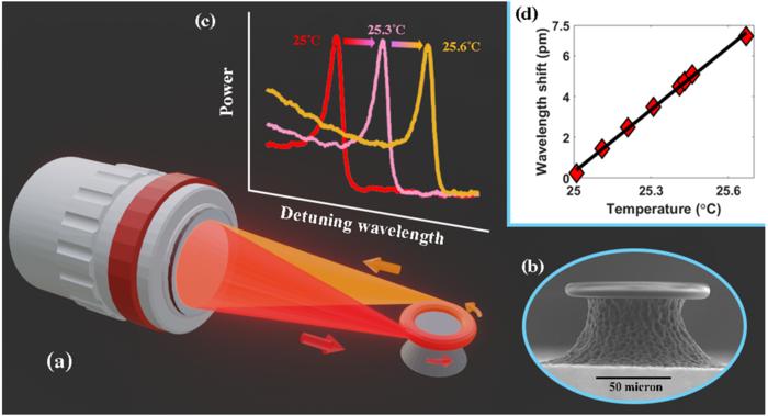 Ultra-High-Q Free Space Coupling to Microtoroid Resonators