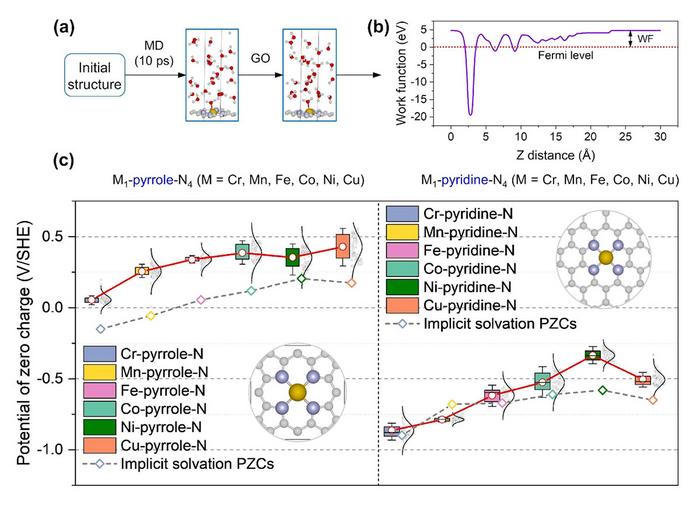 Researchers Unlock Vital Insights into Metal-Nitrogen-Carbon Catalysts' Reaction Mechanism