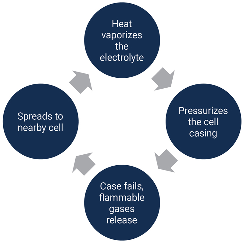 Enhancing Safety in EV Battery Testing