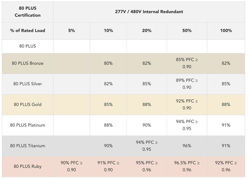 80 PLUS Ruby – The New Efficiency Target for Data Centers