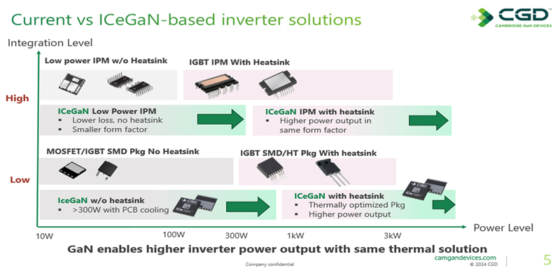 The Benefits of GaN in Motor Drive/Inverter Designs