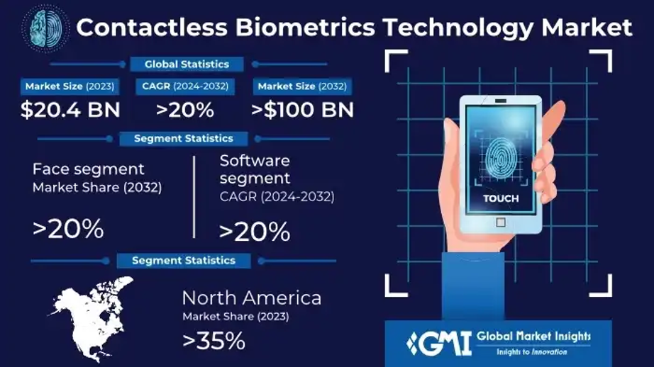 Contactless Biometrics Technology Market Set to Grow at 20% CAGR Through 2032