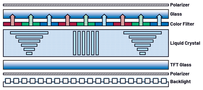 Basics of TFT LCD, OLED, and Micro-LED Display