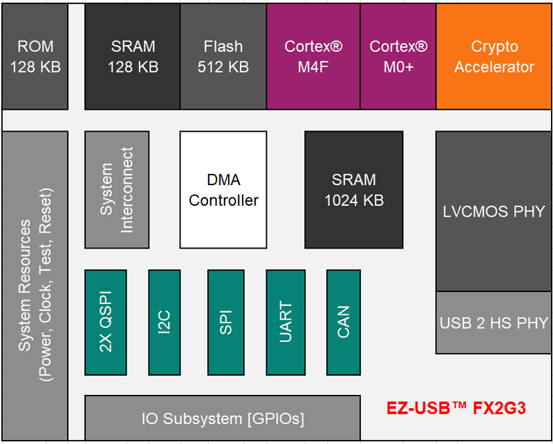 Infineon’s New EZ USB™ FX2G3