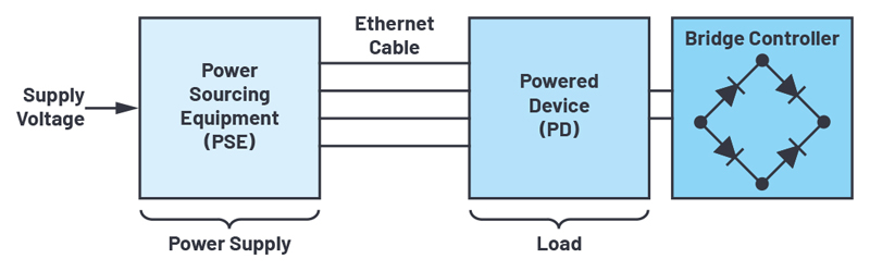 Power over Ethernet - Supply of Ethernet Devices Via Data Lines