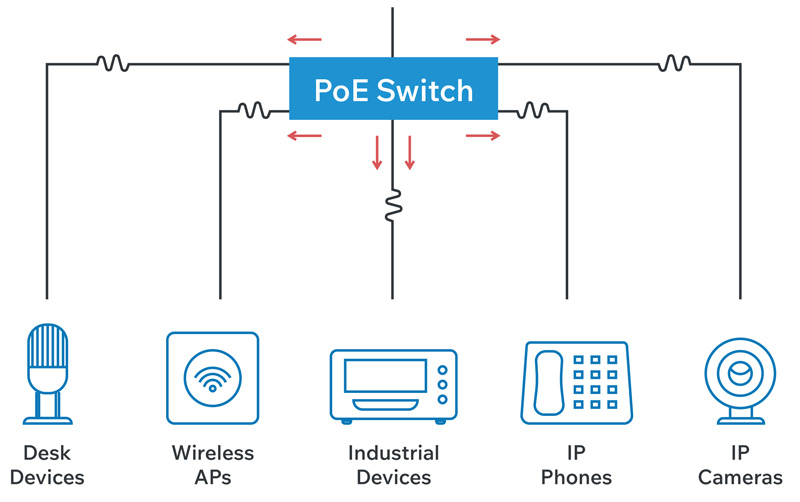 Power Over Ethernet: Driving Simplicity and Intelligence at the Edge
