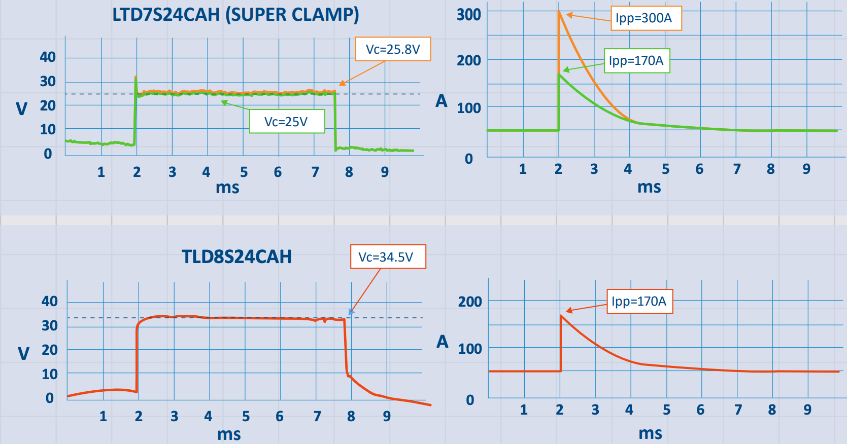 Taiwan Semi Adds First SMC/SMB Devices to Its Automotive-Grade 24V SUPER CLAMP TVS Series