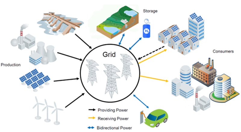 Applications for Bidirectional Power Supplies