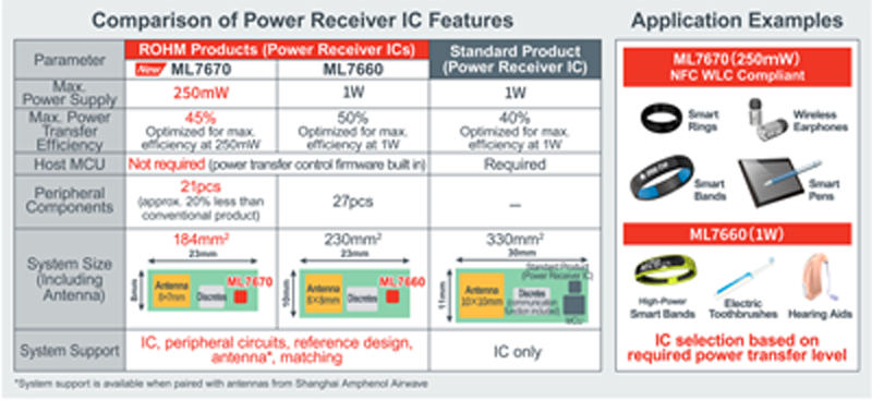 ROHM Launches an Ultra-Compact Wireless Power Chipset for Wearables