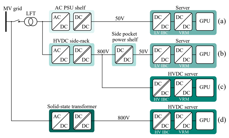 Optimizing the 800 V to 48 V/50 V Power Path for AI Data Center Servers